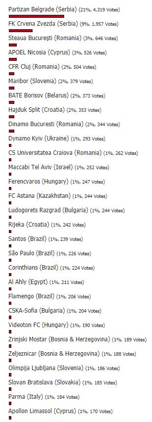 New FIFA 20 Clubs - Final Results